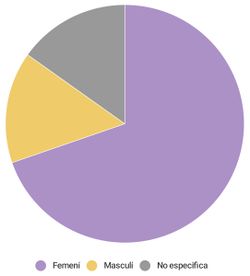 Gràfic 25 - Gènere de les persones adultes referents que responen el qüestionari