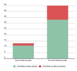 Gràfic 2 - Distribució al llar de l'any de les activitats de lleure.jpg