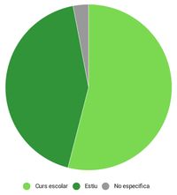 Gràfic 31 - Periode de lany on subiquen les demandes