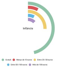 Gràfic 8 - Preus de les activitats infantils