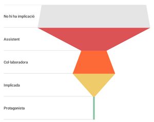 Gràfic 29 -Percepció per part de les famílies del grau participació de les famílies a les activitats de lleure