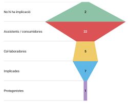 Gràfic 10 - Grau de participació de famílies en activitats infantils