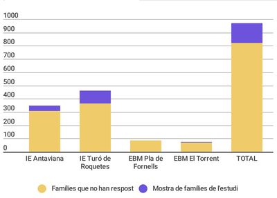 Taula 21 - Mostra de famílies de l'estudi