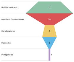 Gràfic 12 - Grau de participació de famílies en el total d'activitats a Roquetes (2018)