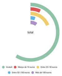 Gràfic 7 - Preus de les activitats (total)