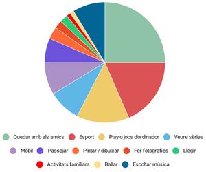 Gràfic 20 - Gustos i interessos d'activitats durant el temps lliure dels joves