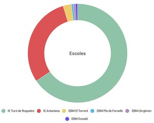 Gràfic 23 - Escoles d’on provenen els qüestionaris