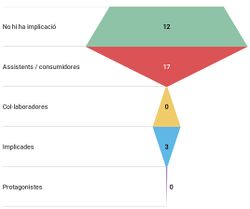 Gràfic 11 - Grau de participació de famílies en activitats per a joves