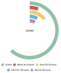 Gràfic 9 - Preus de les activitats juvenils