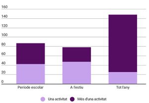 Gràfic 28 -  Nombre de famílies participants a activitats de lleure (2018)