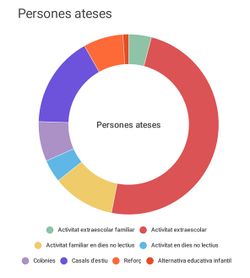 Gràfic 3 - Nombre de persones ateses per tipologia d'activitat