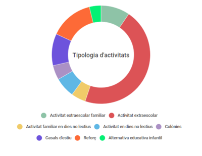 Gràfic 1 - Tipología d'activitats de lleure